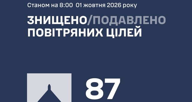 За ніч ППО збила 87 російських дронів
