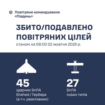 Над Одеською областю знищено 36 російських дронів