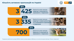 Як в Одесі і області зняти житло з домашніми улюбленцями