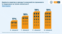 Як в Одесі і області зняти житло з домашніми улюбленцями