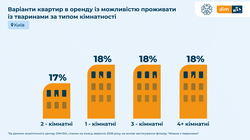 Як в Одесі і області зняти житло з домашніми улюбленцями