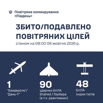 В Одеській області знищено 41 російський ударний дрон