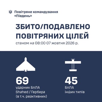 Одеську область вночі масовано атакували шахедами