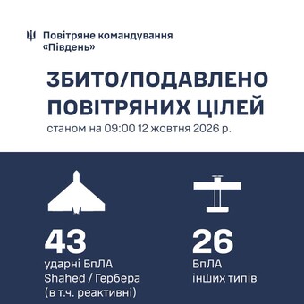 За останню добу над Одеською областю знищено 37 російських дронів