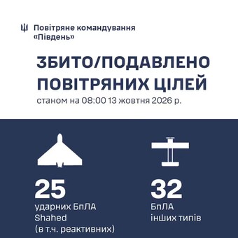За добу у Одеській області знищено 14 російських дронів