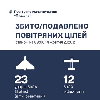 Над Одеською областю знищено 17 російських дронів