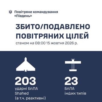 На південному напрямку ППО знищила 226 шахедів