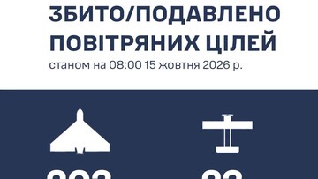 На південному напрямку ППО знищила 226 шахедів