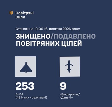 За день росіяни запустили по Україні понад 300 шахедів
