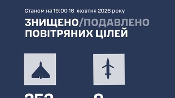 За день росіяни запустили по Україні понад 300 шахедів